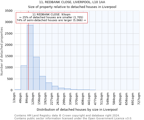 11, REDBANK CLOSE, LIVERPOOL, L10 1AA: Size of property relative to detached houses in Liverpool