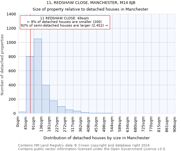 11, REDSHAW CLOSE, MANCHESTER, M14 6JB: Size of property relative to detached houses in Manchester