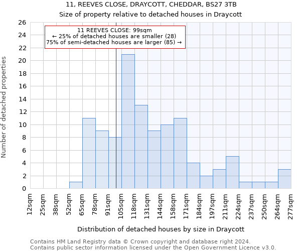 11, REEVES CLOSE, DRAYCOTT, CHEDDAR, BS27 3TB: Size of property relative to detached houses in Draycott