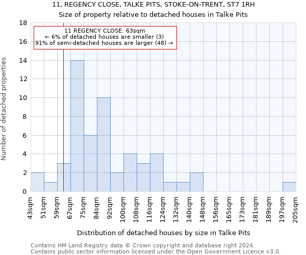 11, REGENCY CLOSE, TALKE PITS, STOKE-ON-TRENT, ST7 1RH: Size of property relative to detached houses in Talke Pits