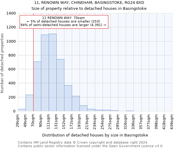 11, RENOWN WAY, CHINEHAM, BASINGSTOKE, RG24 8XD: Size of property relative to detached houses in Basingstoke