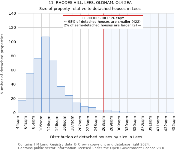 11, RHODES HILL, LEES, OLDHAM, OL4 5EA: Size of property relative to detached houses in Lees