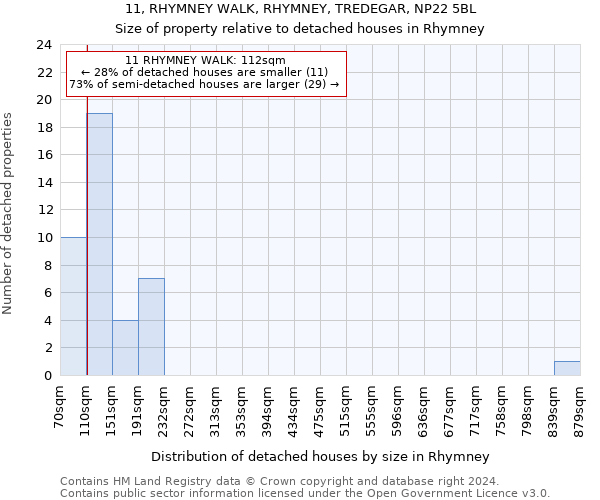 11, RHYMNEY WALK, RHYMNEY, TREDEGAR, NP22 5BL: Size of property relative to detached houses in Rhymney