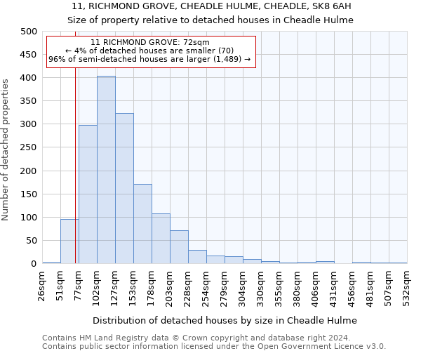 11, RICHMOND GROVE, CHEADLE HULME, CHEADLE, SK8 6AH: Size of property relative to detached houses in Cheadle Hulme