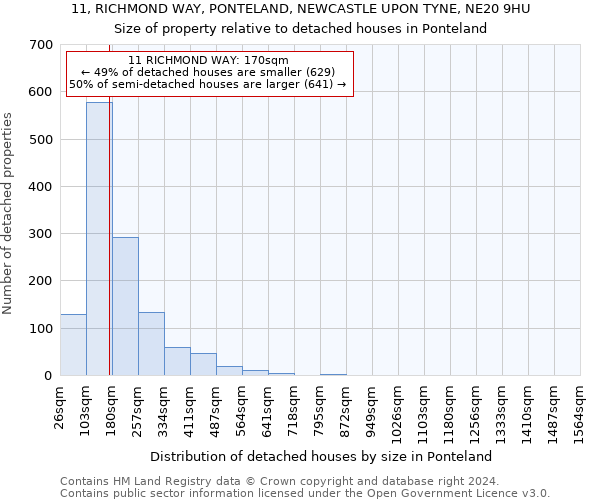 11, RICHMOND WAY, PONTELAND, NEWCASTLE UPON TYNE, NE20 9HU: Size of property relative to detached houses in Ponteland