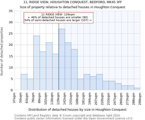 11, RIDGE VIEW, HOUGHTON CONQUEST, BEDFORD, MK45 3FF: Size of property relative to detached houses in Houghton Conquest