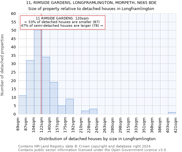 11, RIMSIDE GARDENS, LONGFRAMLINGTON, MORPETH, NE65 8DE: Size of property relative to detached houses in Longframlington