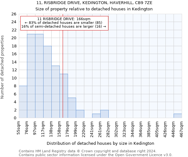 11, RISBRIDGE DRIVE, KEDINGTON, HAVERHILL, CB9 7ZE: Size of property relative to detached houses in Kedington