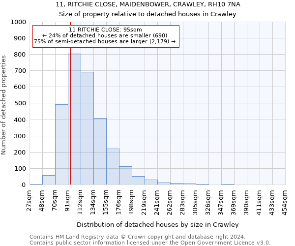 11, RITCHIE CLOSE, MAIDENBOWER, CRAWLEY, RH10 7NA: Size of property relative to detached houses in Crawley