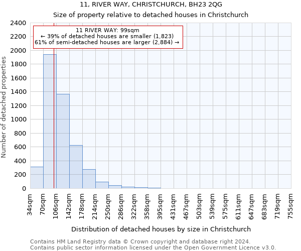 11, RIVER WAY, CHRISTCHURCH, BH23 2QG: Size of property relative to detached houses in Christchurch