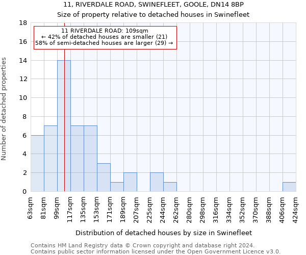 11, RIVERDALE ROAD, SWINEFLEET, GOOLE, DN14 8BP: Size of property relative to detached houses in Swinefleet