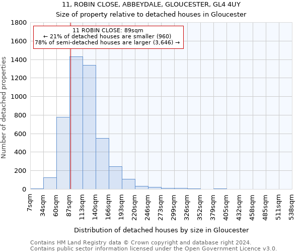 11, ROBIN CLOSE, ABBEYDALE, GLOUCESTER, GL4 4UY: Size of property relative to detached houses in Gloucester