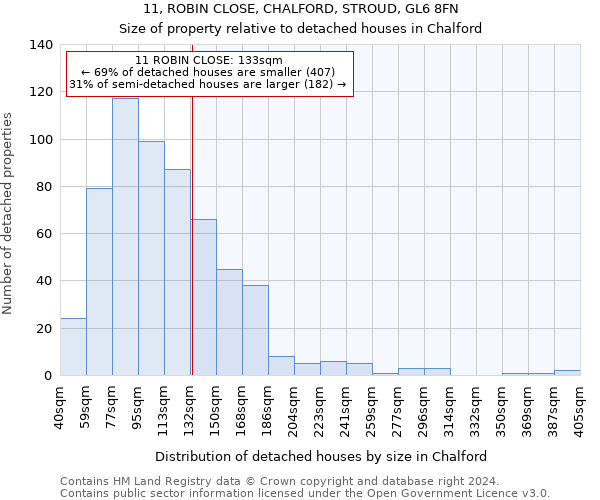 11, ROBIN CLOSE, CHALFORD, STROUD, GL6 8FN: Size of property relative to detached houses in Chalford