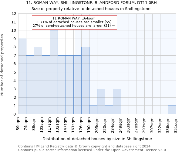 11, ROMAN WAY, SHILLINGSTONE, BLANDFORD FORUM, DT11 0RH: Size of property relative to detached houses in Shillingstone