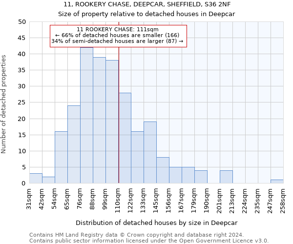 11, ROOKERY CHASE, DEEPCAR, SHEFFIELD, S36 2NF: Size of property relative to detached houses in Deepcar