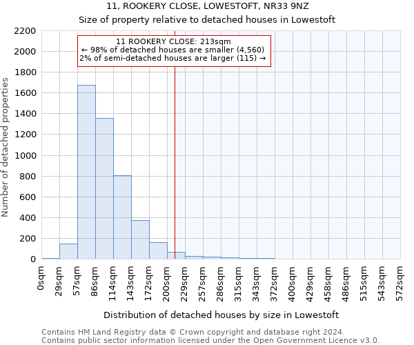 11, ROOKERY CLOSE, LOWESTOFT, NR33 9NZ: Size of property relative to detached houses in Lowestoft
