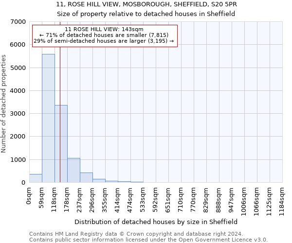 11, ROSE HILL VIEW, MOSBOROUGH, SHEFFIELD, S20 5PR: Size of property relative to detached houses in Sheffield