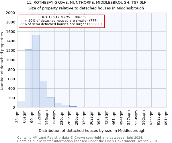 11, ROTHESAY GROVE, NUNTHORPE, MIDDLESBROUGH, TS7 0LF: Size of property relative to detached houses in Middlesbrough