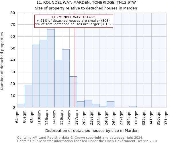 11, ROUNDEL WAY, MARDEN, TONBRIDGE, TN12 9TW: Size of property relative to detached houses in Marden
