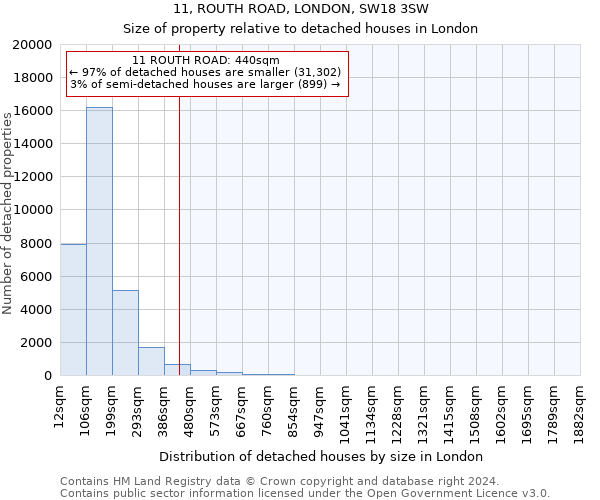 11, ROUTH ROAD, LONDON, SW18 3SW: Size of property relative to detached houses in London