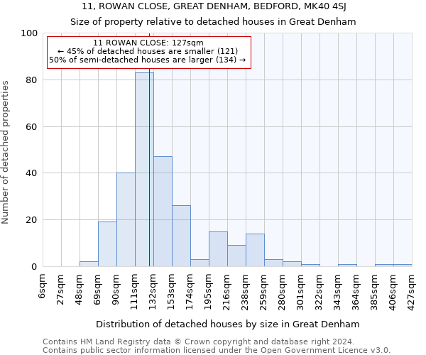 11, ROWAN CLOSE, GREAT DENHAM, BEDFORD, MK40 4SJ: Size of property relative to detached houses in Great Denham