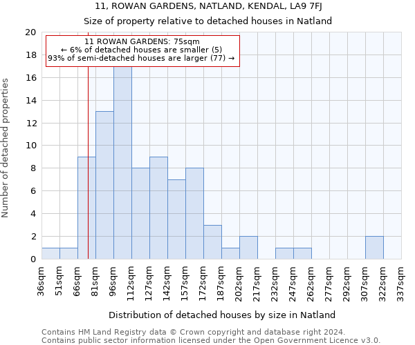 11, ROWAN GARDENS, NATLAND, KENDAL, LA9 7FJ: Size of property relative to detached houses in Natland
