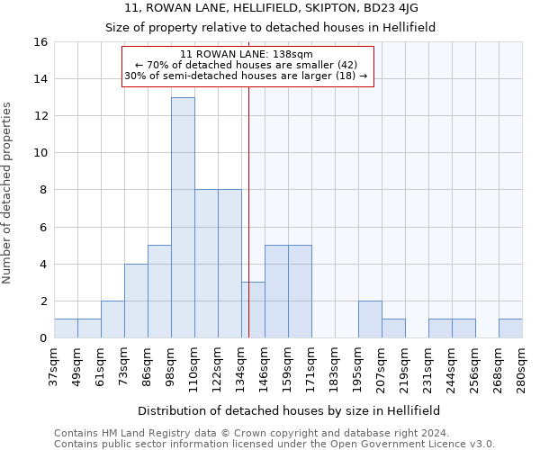 11, ROWAN LANE, HELLIFIELD, SKIPTON, BD23 4JG: Size of property relative to detached houses in Hellifield