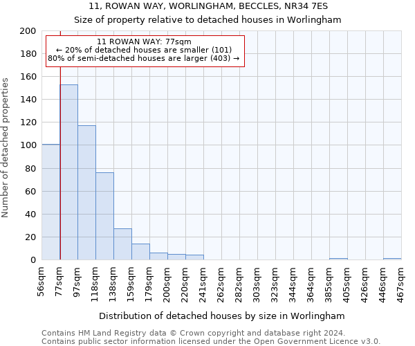 11, ROWAN WAY, WORLINGHAM, BECCLES, NR34 7ES: Size of property relative to detached houses in Worlingham