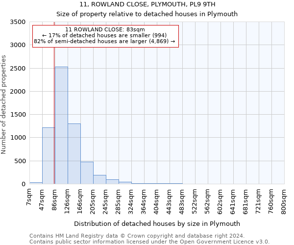 11, ROWLAND CLOSE, PLYMOUTH, PL9 9TH: Size of property relative to detached houses in Plymouth