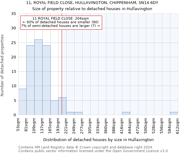 11, ROYAL FIELD CLOSE, HULLAVINGTON, CHIPPENHAM, SN14 6DY: Size of property relative to detached houses in Hullavington