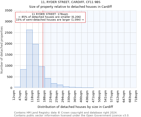 11, RYDER STREET, CARDIFF, CF11 9BS: Size of property relative to detached houses in Cardiff