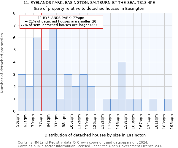 11, RYELANDS PARK, EASINGTON, SALTBURN-BY-THE-SEA, TS13 4PE: Size of property relative to detached houses in Easington
