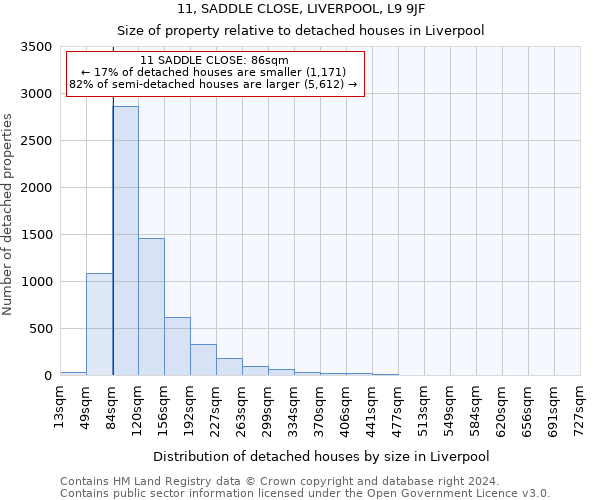 11, SADDLE CLOSE, LIVERPOOL, L9 9JF: Size of property relative to detached houses in Liverpool