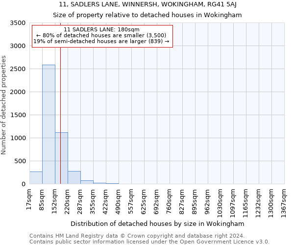 11, SADLERS LANE, WINNERSH, WOKINGHAM, RG41 5AJ: Size of property relative to detached houses in Wokingham