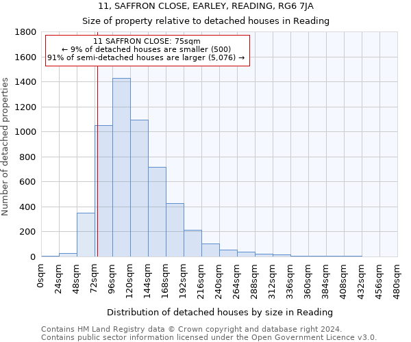 11, SAFFRON CLOSE, EARLEY, READING, RG6 7JA: Size of property relative to detached houses in Reading