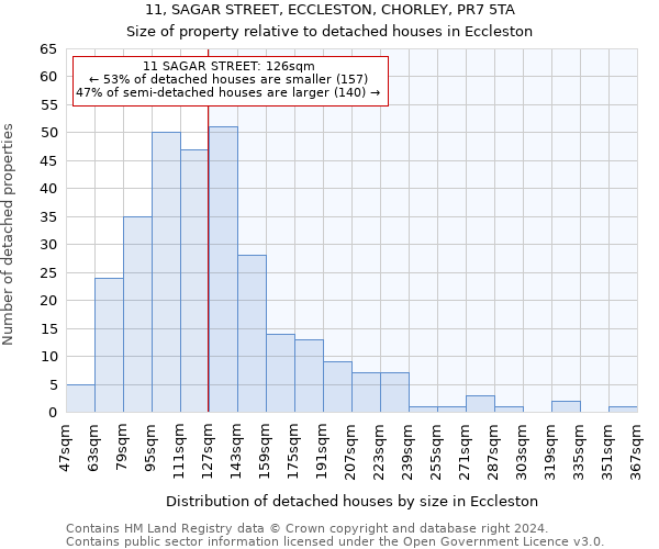 11, SAGAR STREET, ECCLESTON, CHORLEY, PR7 5TA: Size of property relative to detached houses in Eccleston