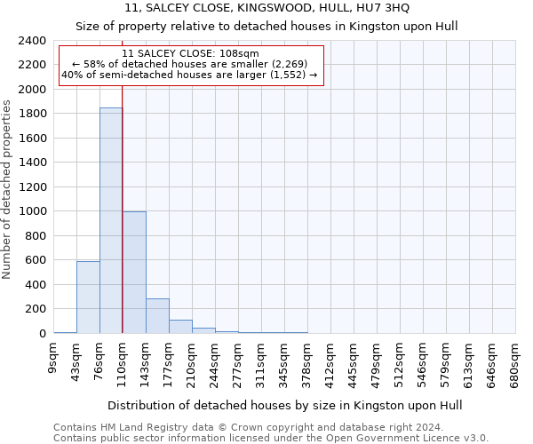 11, SALCEY CLOSE, KINGSWOOD, HULL, HU7 3HQ: Size of property relative to detached houses in Kingston upon Hull
