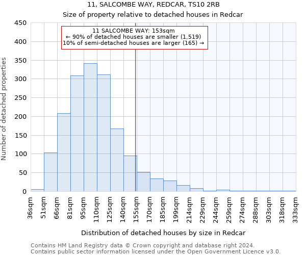 11, SALCOMBE WAY, REDCAR, TS10 2RB: Size of property relative to detached houses in Redcar