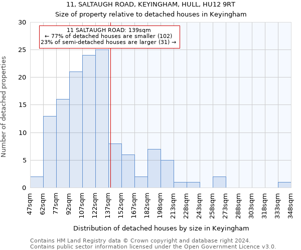 11, SALTAUGH ROAD, KEYINGHAM, HULL, HU12 9RT: Size of property relative to detached houses in Keyingham