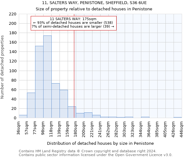 11, SALTERS WAY, PENISTONE, SHEFFIELD, S36 6UE: Size of property relative to detached houses in Penistone