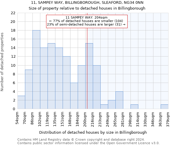 11, SAMPEY WAY, BILLINGBOROUGH, SLEAFORD, NG34 0NN: Size of property relative to detached houses in Billingborough