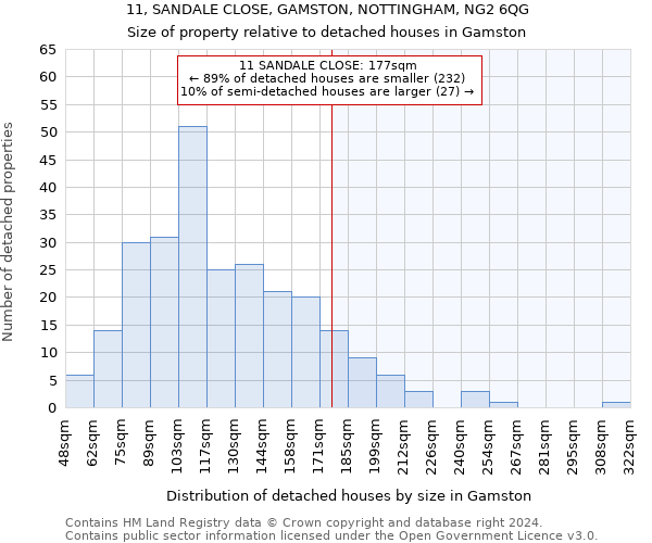 11, SANDALE CLOSE, GAMSTON, NOTTINGHAM, NG2 6QG: Size of property relative to detached houses in Gamston