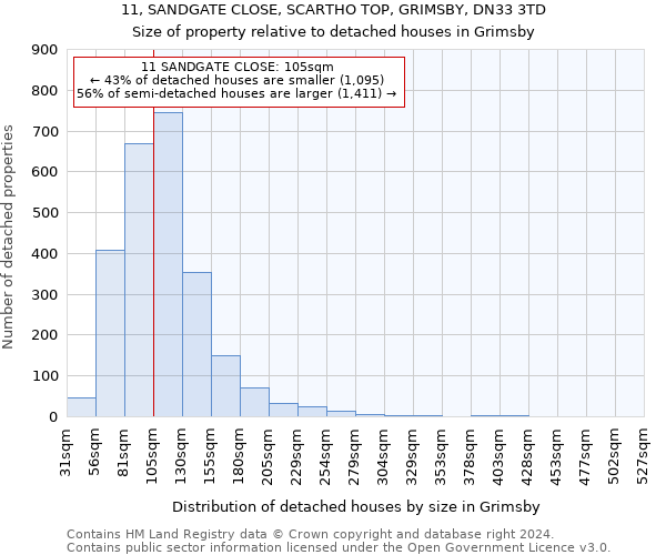 11, SANDGATE CLOSE, SCARTHO TOP, GRIMSBY, DN33 3TD: Size of property relative to detached houses in Grimsby