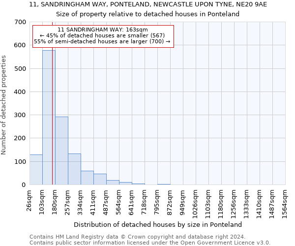 11, SANDRINGHAM WAY, PONTELAND, NEWCASTLE UPON TYNE, NE20 9AE: Size of property relative to detached houses in Ponteland