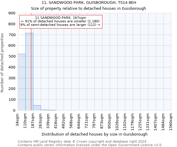 11, SANDWOOD PARK, GUISBOROUGH, TS14 8EH: Size of property relative to detached houses in Guisborough