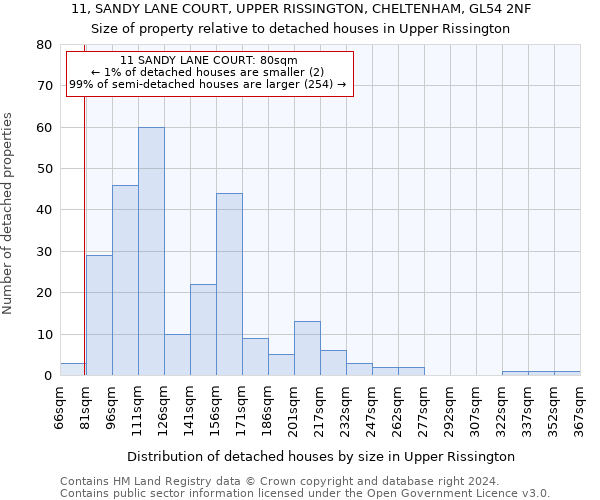 11, SANDY LANE COURT, UPPER RISSINGTON, CHELTENHAM, GL54 2NF: Size of property relative to detached houses in Upper Rissington