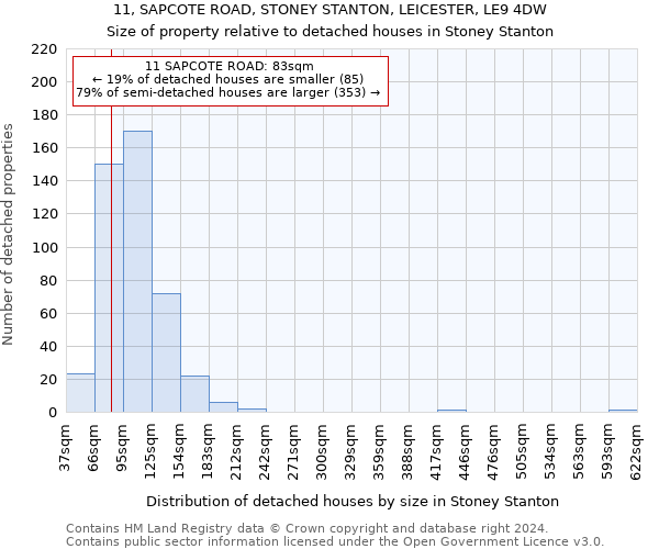 11, SAPCOTE ROAD, STONEY STANTON, LEICESTER, LE9 4DW: Size of property relative to detached houses in Stoney Stanton