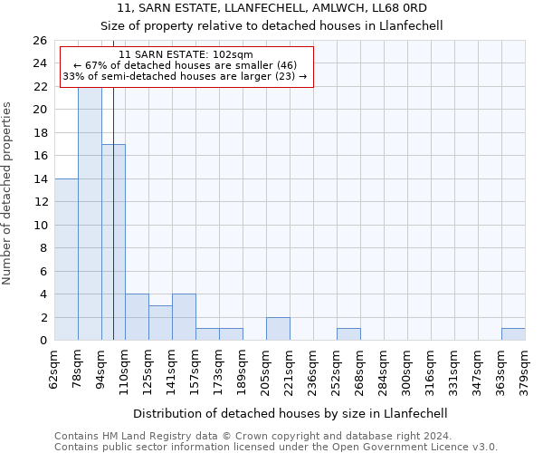 11, SARN ESTATE, LLANFECHELL, AMLWCH, LL68 0RD: Size of property relative to detached houses in Llanfechell