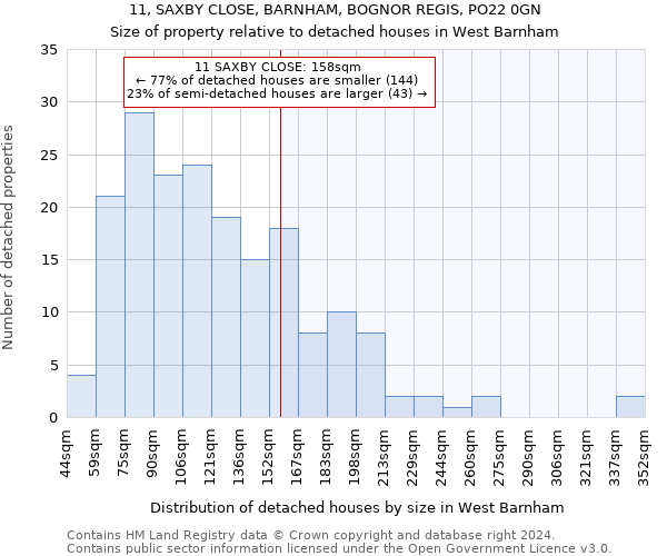 11, SAXBY CLOSE, BARNHAM, BOGNOR REGIS, PO22 0GN: Size of property relative to detached houses in West Barnham