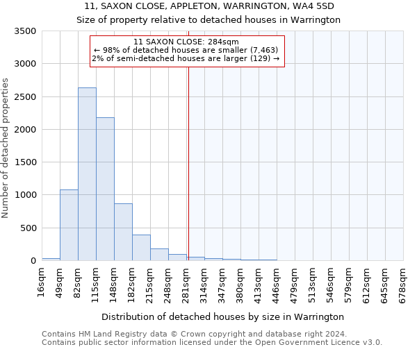 11, SAXON CLOSE, APPLETON, WARRINGTON, WA4 5SD: Size of property relative to detached houses in Warrington